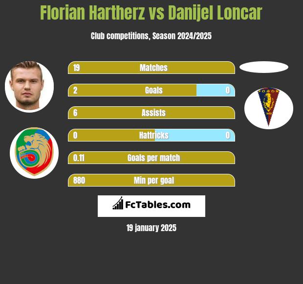 Florian Hartherz vs Danijel Loncar h2h player stats