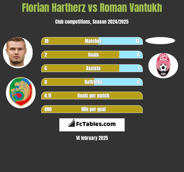 Florian Hartherz vs Roman Vantukh h2h player stats