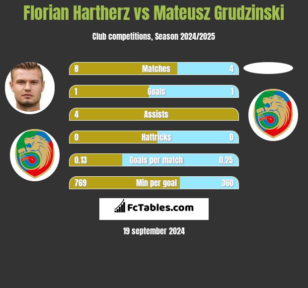 Florian Hartherz vs Mateusz Grudzinski h2h player stats