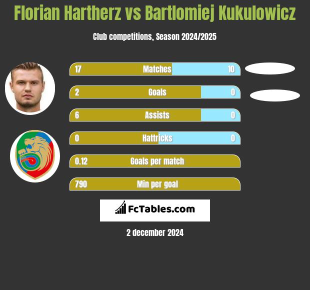 Florian Hartherz vs Bartlomiej Kukulowicz h2h player stats