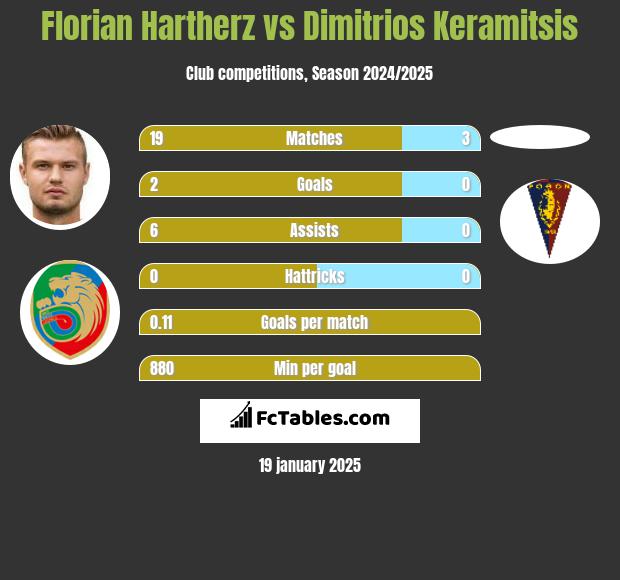 Florian Hartherz vs Dimitrios Keramitsis h2h player stats