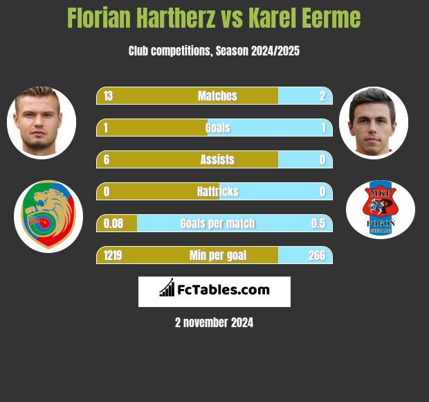 Florian Hartherz vs Karel Eerme h2h player stats