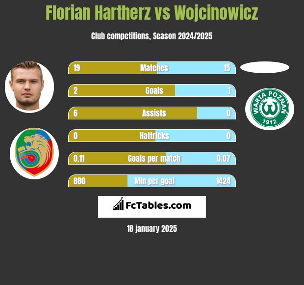 Florian Hartherz vs Wojcinowicz h2h player stats