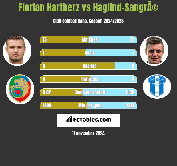 Florian Hartherz vs Haglind-SangrÃ© h2h player stats