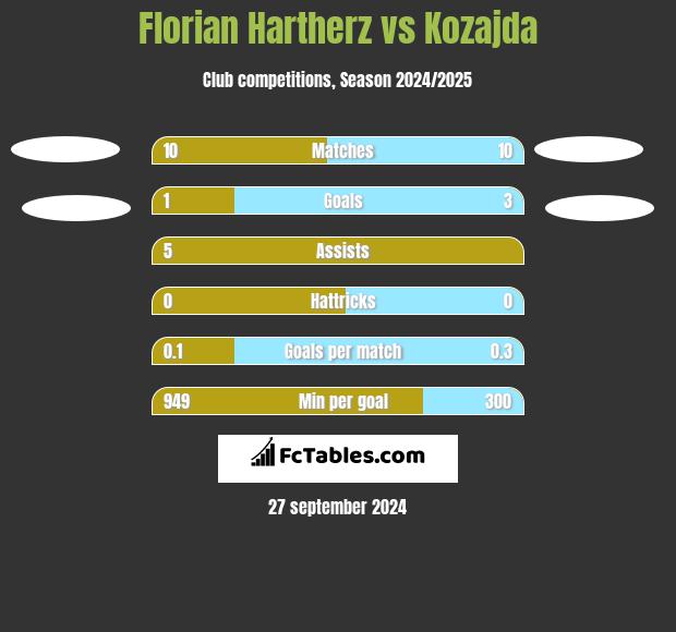 Florian Hartherz vs Kozajda h2h player stats