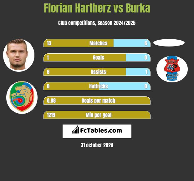 Florian Hartherz vs Burka h2h player stats