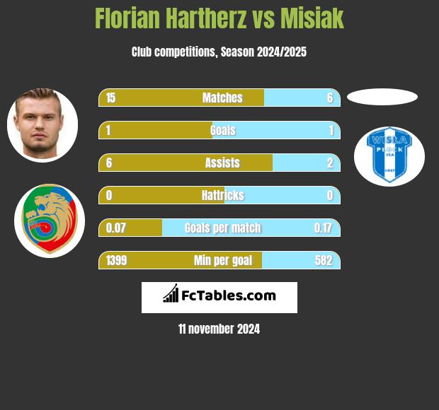 Florian Hartherz vs Misiak h2h player stats