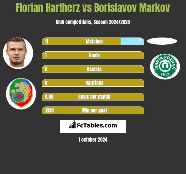 Florian Hartherz vs Borislavov Markov h2h player stats