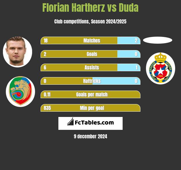 Florian Hartherz vs Duda h2h player stats