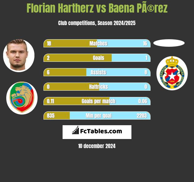 Florian Hartherz vs Baena PÃ©rez h2h player stats