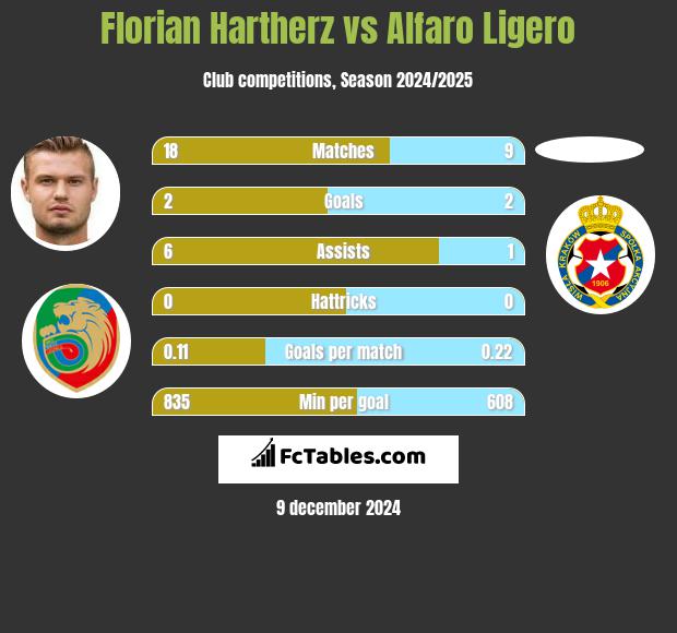 Florian Hartherz vs Alfaro Ligero h2h player stats