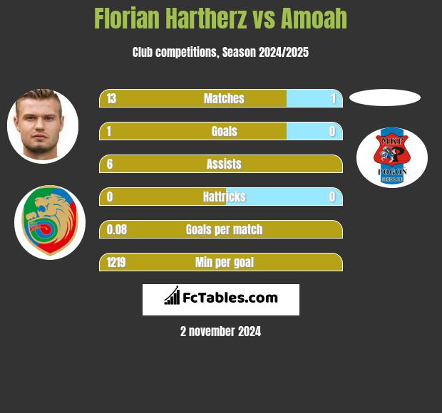 Florian Hartherz vs Amoah h2h player stats