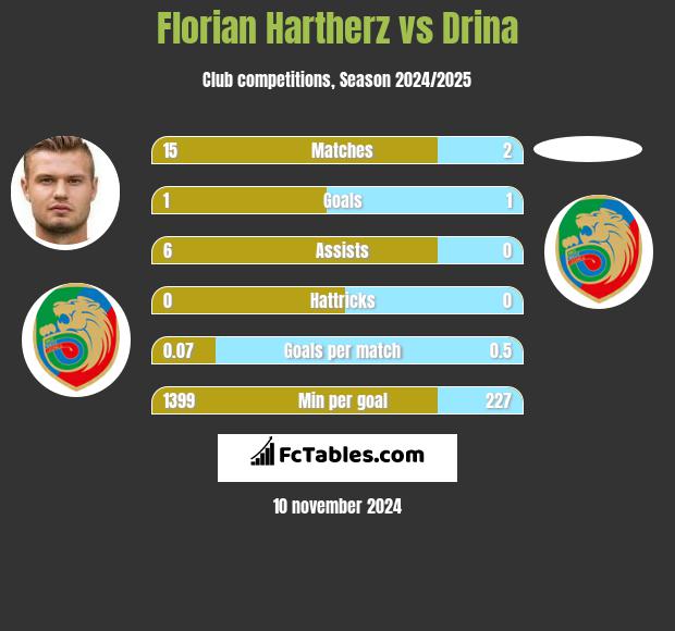 Florian Hartherz vs Drina h2h player stats