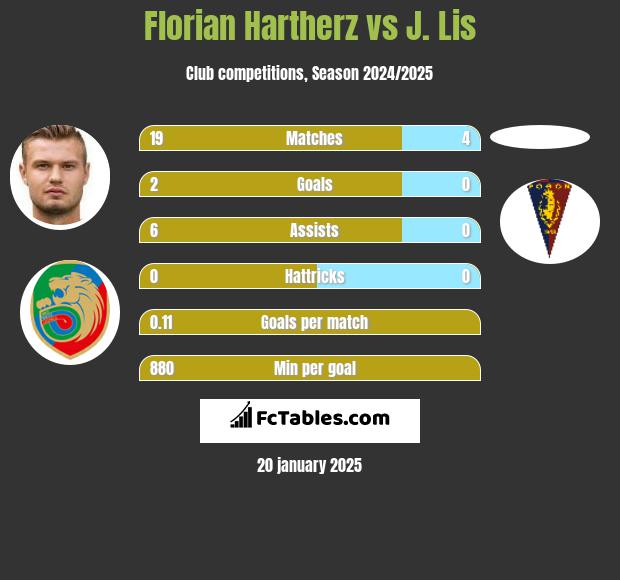 Florian Hartherz vs J. Lis h2h player stats