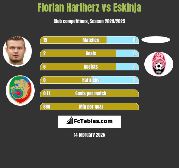 Florian Hartherz vs Eskinja h2h player stats