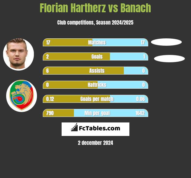 Florian Hartherz vs Banach h2h player stats