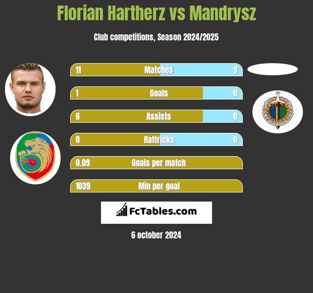 Florian Hartherz vs Mandrysz h2h player stats