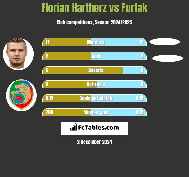 Florian Hartherz vs Furtak h2h player stats