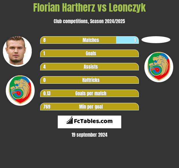 Florian Hartherz vs Leonczyk h2h player stats