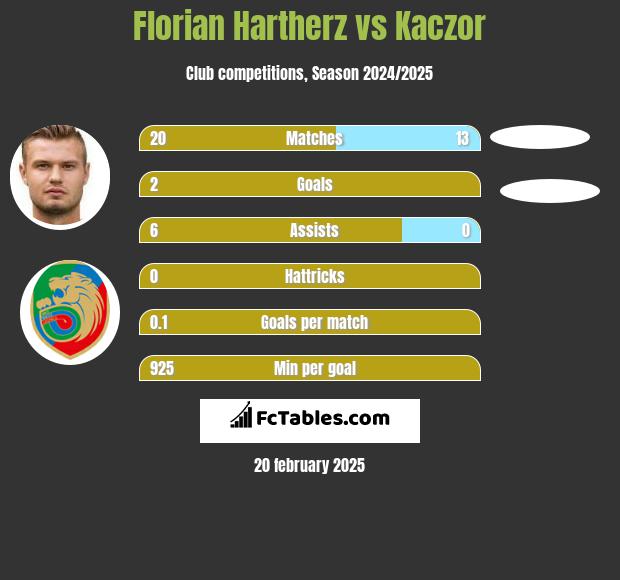 Florian Hartherz vs Kaczor h2h player stats