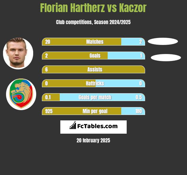 Florian Hartherz vs Kaczor h2h player stats