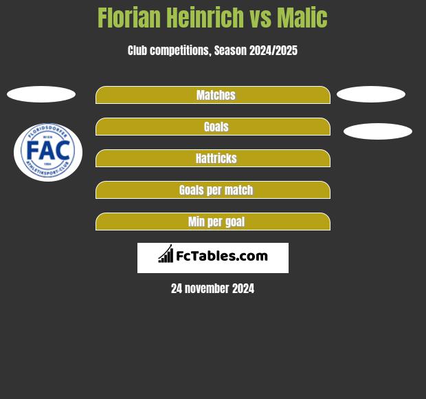 Florian Heinrich vs Malic h2h player stats