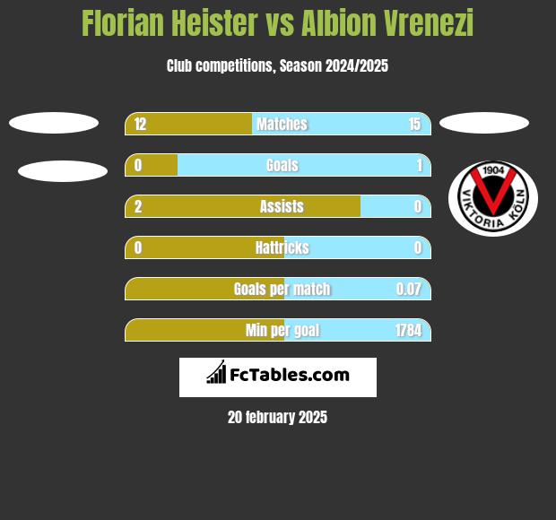 Florian Heister vs Albion Vrenezi h2h player stats