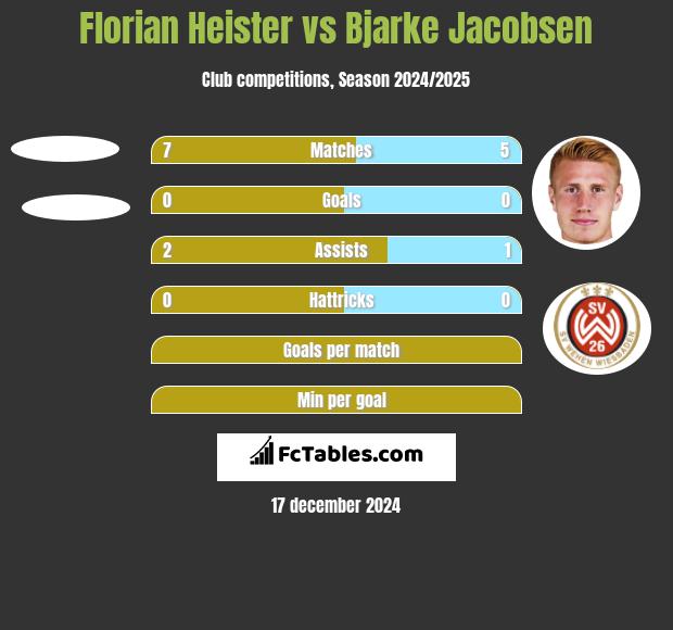 Florian Heister vs Bjarke Jacobsen h2h player stats