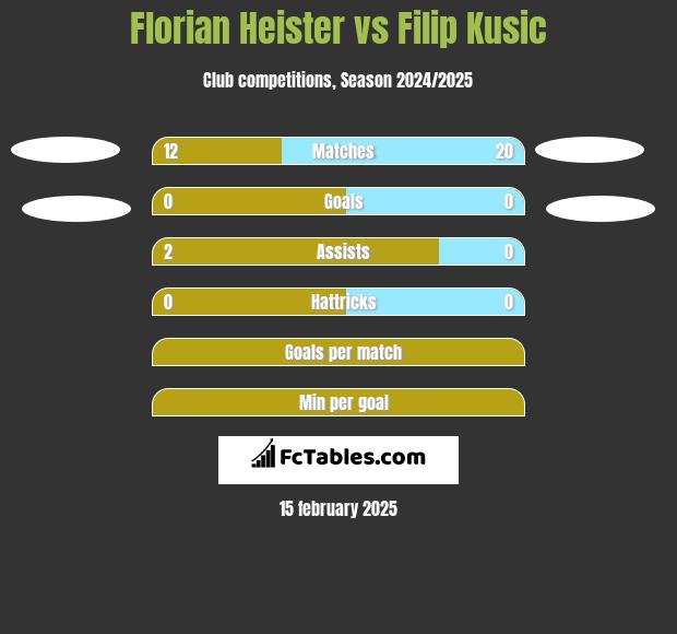 Florian Heister vs Filip Kusic h2h player stats