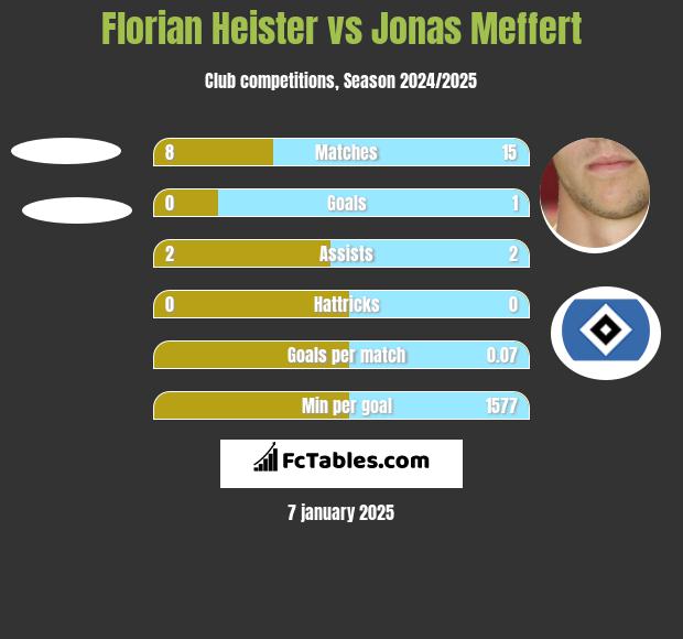 Florian Heister vs Jonas Meffert h2h player stats