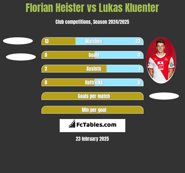 Florian Heister vs Lukas Kluenter h2h player stats