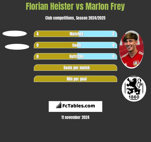 Florian Heister vs Marlon Frey h2h player stats