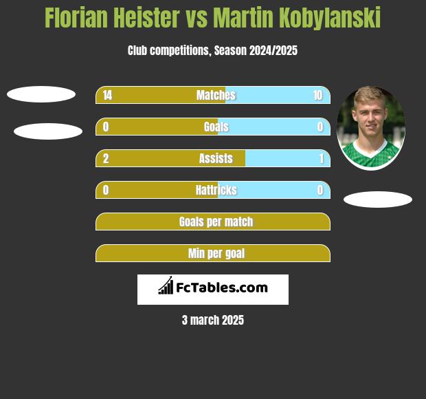 Florian Heister vs Martin Kobylanski h2h player stats