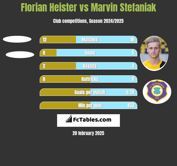 Florian Heister vs Marvin Stefaniak h2h player stats