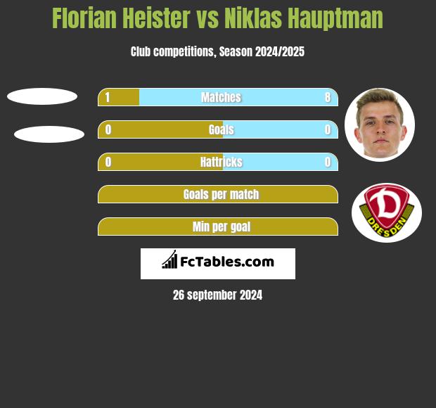 Florian Heister vs Niklas Hauptman h2h player stats