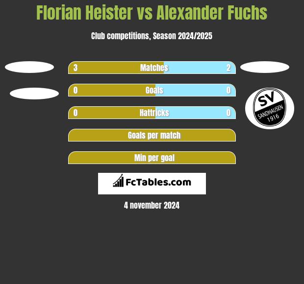 Florian Heister vs Alexander Fuchs h2h player stats