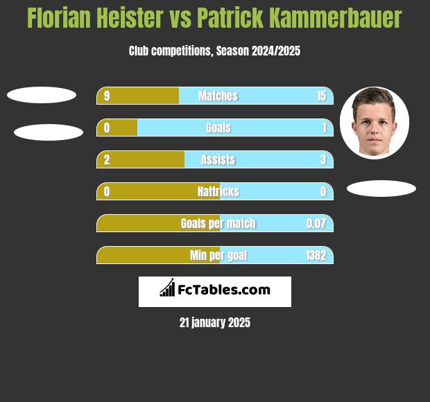 Florian Heister vs Patrick Kammerbauer h2h player stats