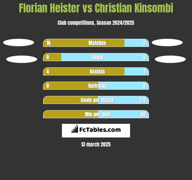 Florian Heister vs Christian Kinsombi h2h player stats