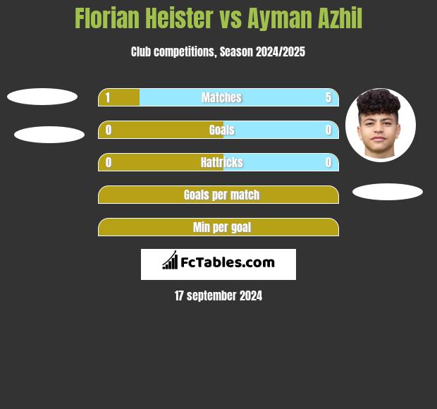 Florian Heister vs Ayman Azhil h2h player stats