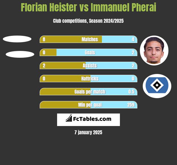 Florian Heister vs Immanuel Pherai h2h player stats