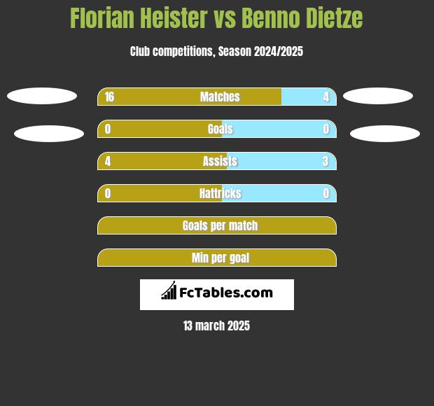 Florian Heister vs Benno Dietze h2h player stats