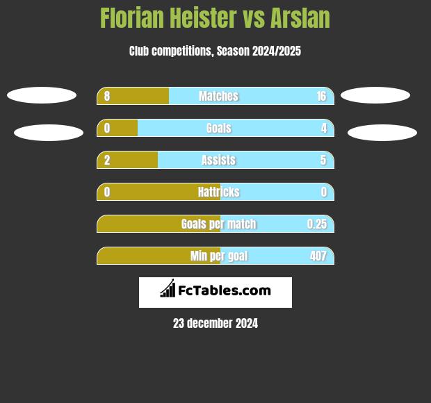 Florian Heister vs Arslan h2h player stats