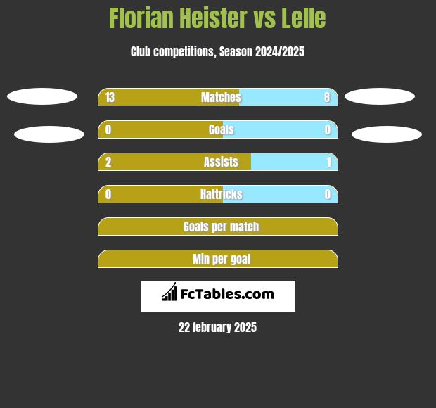 Florian Heister vs Lelle h2h player stats