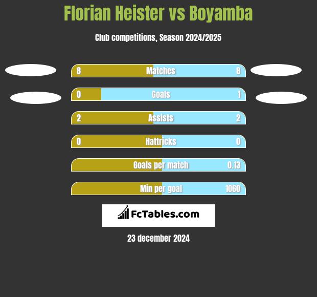 Florian Heister vs Boyamba h2h player stats