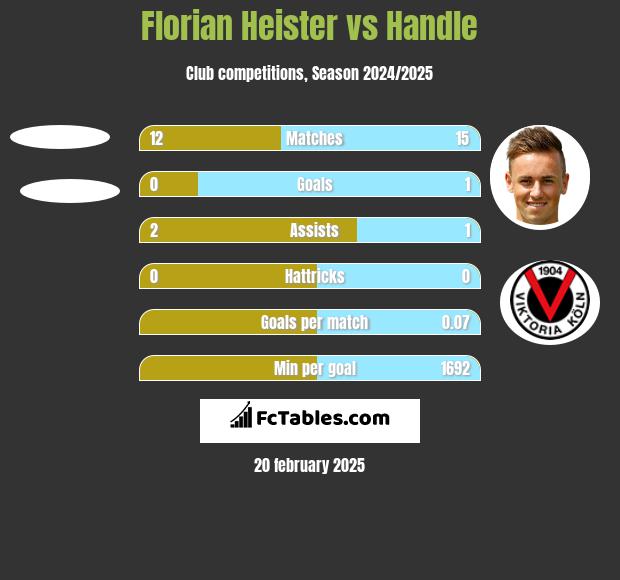 Florian Heister vs Handle h2h player stats