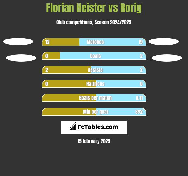 Florian Heister vs Rorig h2h player stats