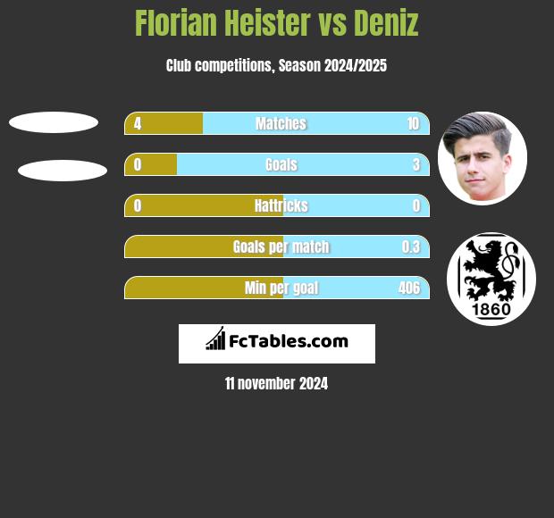 Florian Heister vs Deniz h2h player stats