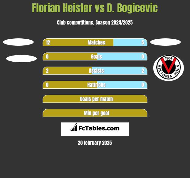 Florian Heister vs D. Bogicevic h2h player stats