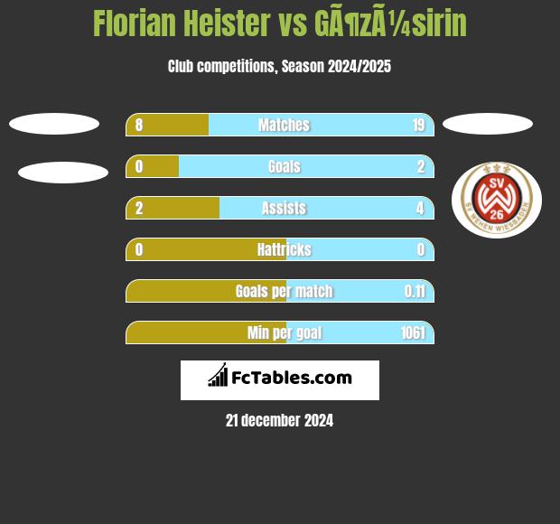 Florian Heister vs GÃ¶zÃ¼sirin h2h player stats