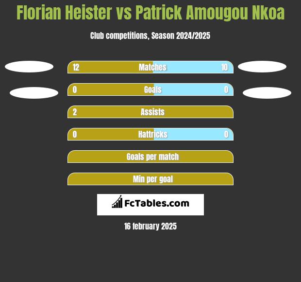 Florian Heister vs Patrick Amougou Nkoa h2h player stats